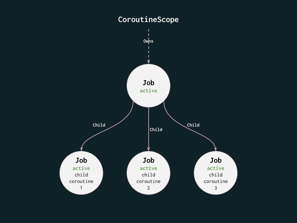Structured concurrency - Job Hierarchy