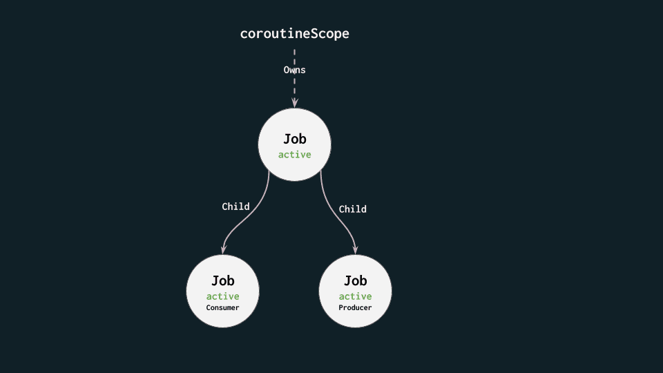 Coroutines job Hierarchy describing example 1