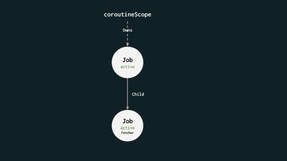 Coroutines job Hierarchy describing example 2