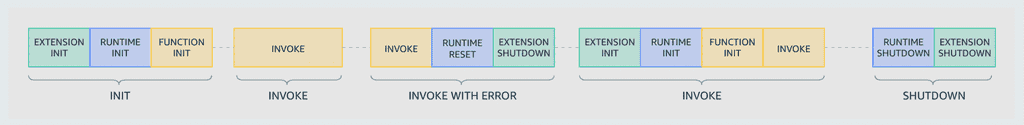 Function with a runtime timeout